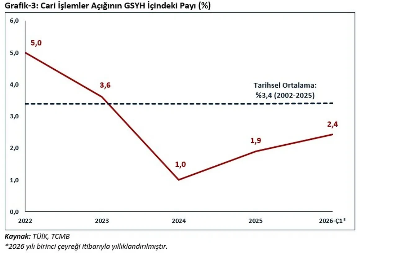 Cari denge Haziran ayında 4 milyar 194 milyon doları açık verdi