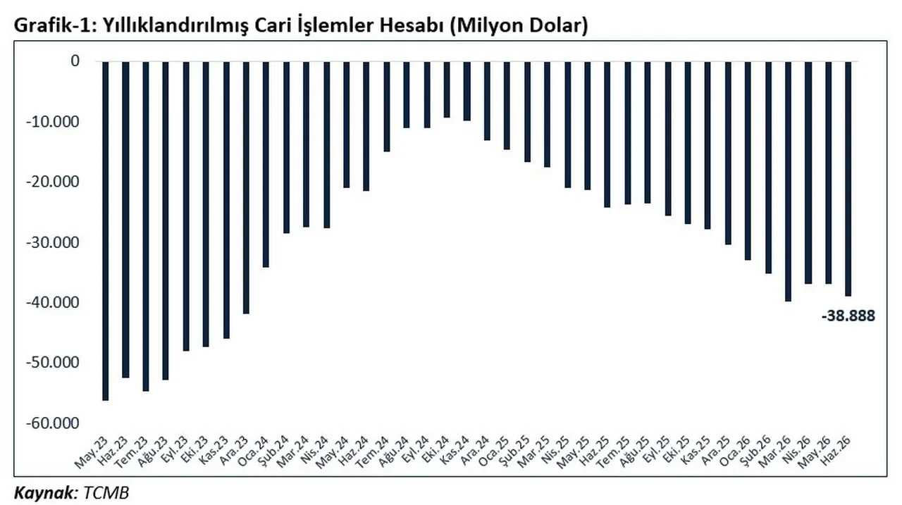 Cari denge Haziran ayında 4 milyar 194 milyon doları açık verdi