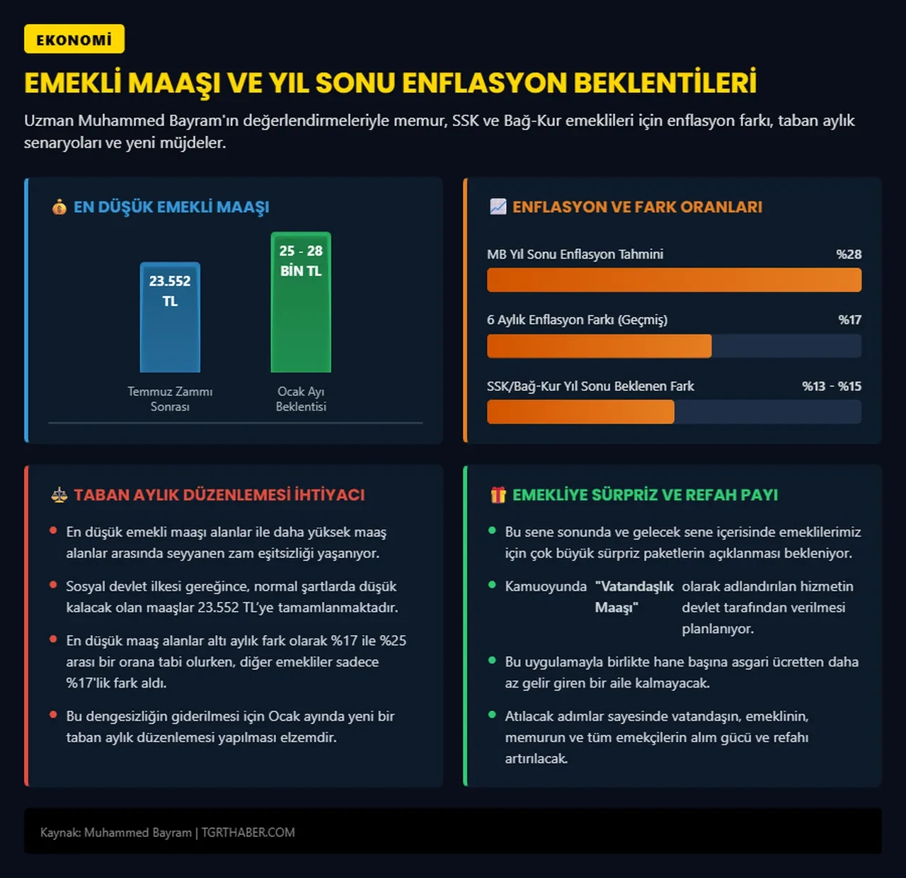 Emekli maaşı Ocak 2027’de ne kadar olacak? Ekonomist Muhammed Bayram'dan çarpıcı iddia