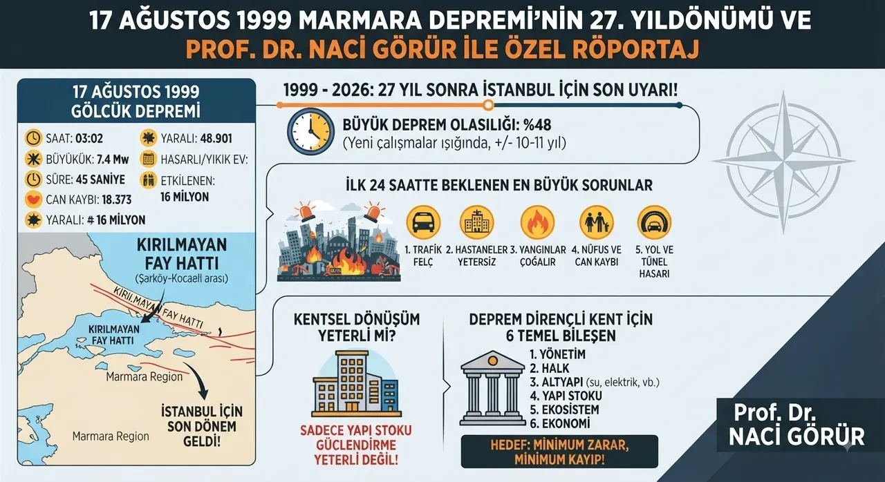 İşte en riskli bölge! Naci Görür’den 17 Ağustos’un yıldönümünde kritik deprem uyarısı