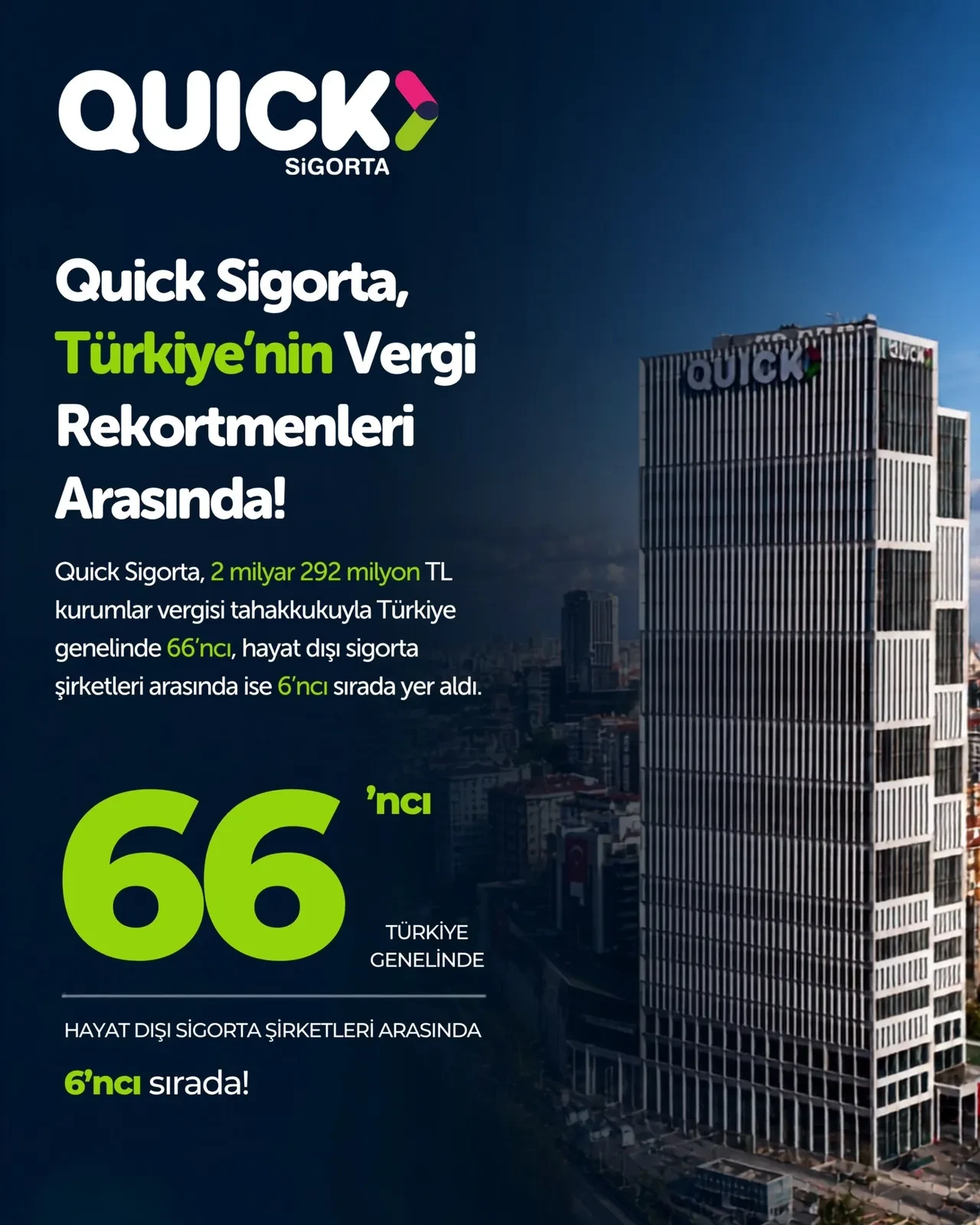 Quick Sigorta, Türkiye’nin vergi rekortmenleri arasına girdi