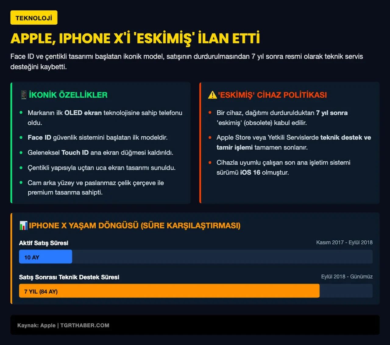 Çıktığı döneme damga vuran iPhone modeli külüstür ilan edildi!
