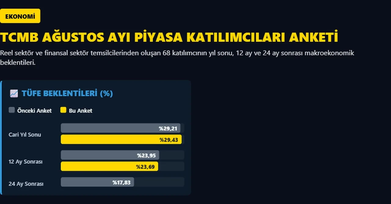 Merkez Bankası anketi açıklandı: Piyasaların enflasyon ve dolar beklentisi değişti!