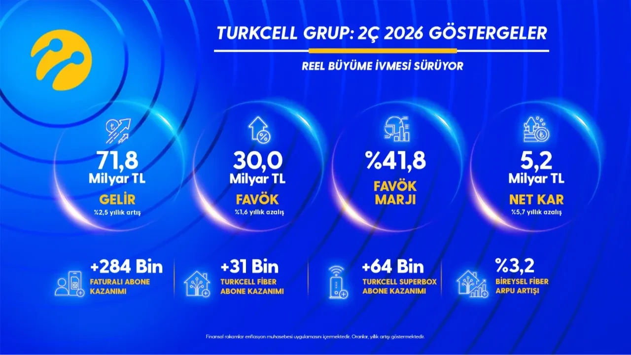 Turkcell’den yılın ikinci çeyreğinde 5,2 milyar TL net kâr
