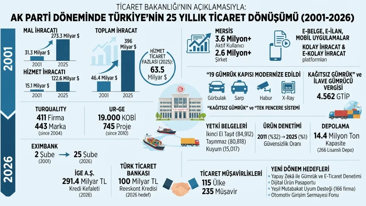Türkiye’nin 25 yıllık ticaret karnesi açıklandı: İhracat 31,3 milyar dolardan 273,3 milyar dolara çıktı