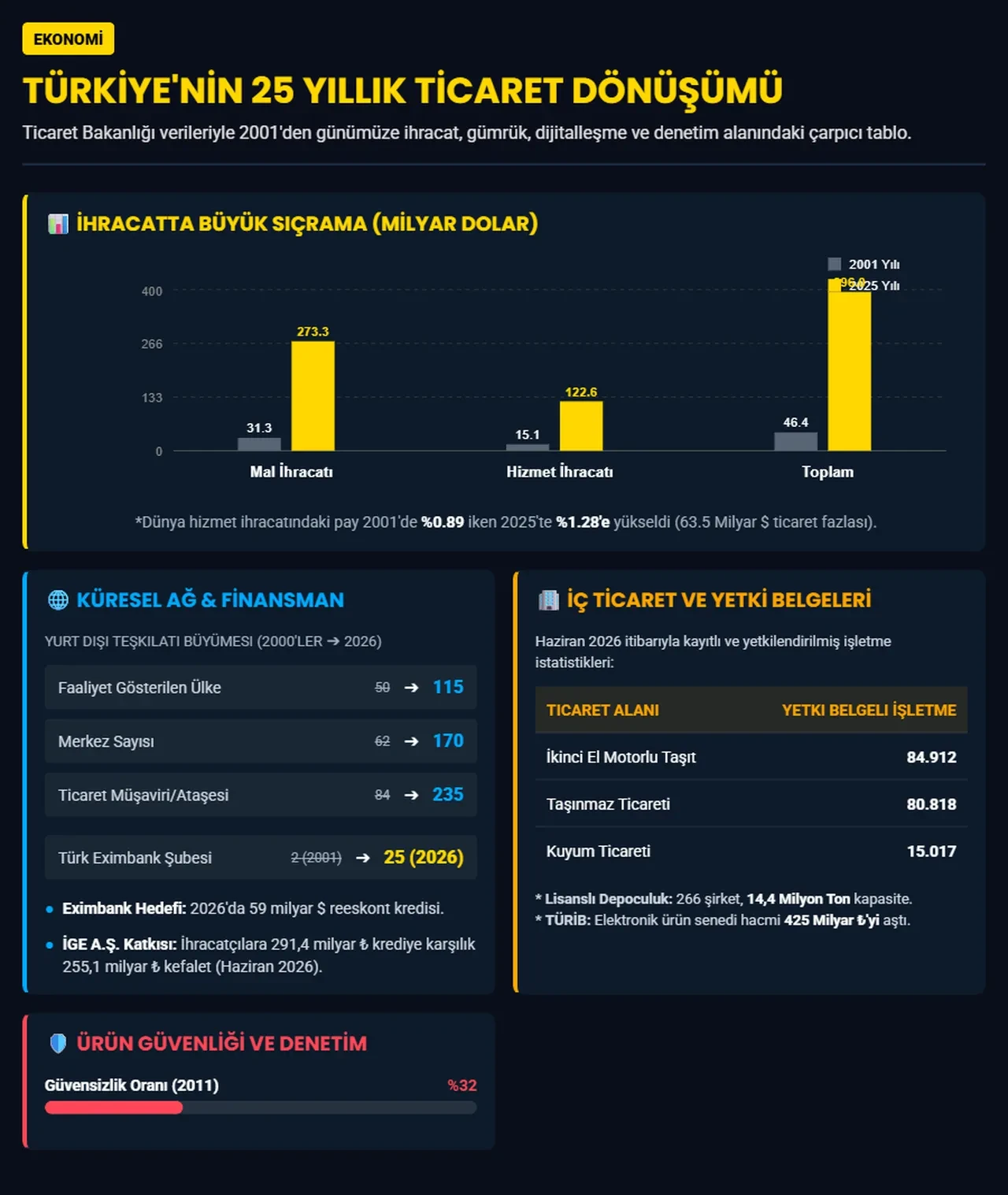 Türkiye’nin 25 yıllık ticaret karnesi açıklandı: İhracat 31,3 milyar dolardan 273,3 milyar dolara çıktı