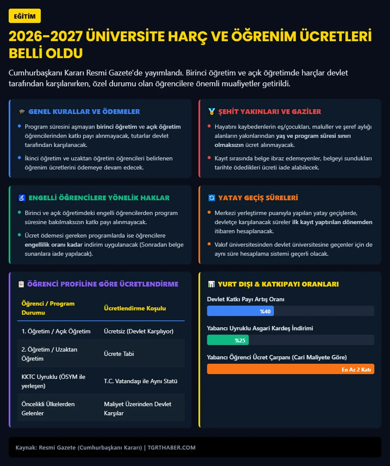 Üniversite harç ücretleri açıklandı: 2026-2027 uzaktan ve ikinci öğretim katkı payları belli oldu