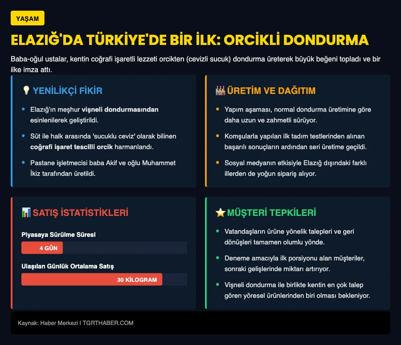 Coğrafi işaretli orcik dondurma oldu: Türkiye'de ilk!