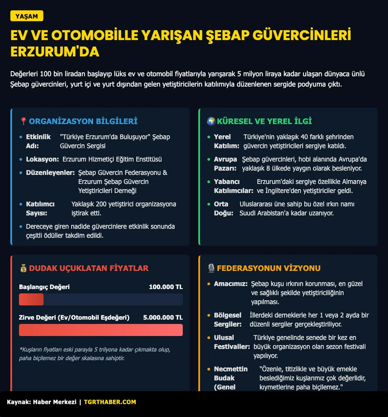 Ev ve araba fiyatına güvercin! 5 milyon TL'lik kuşlar Erzurum'da podyuma çıktı