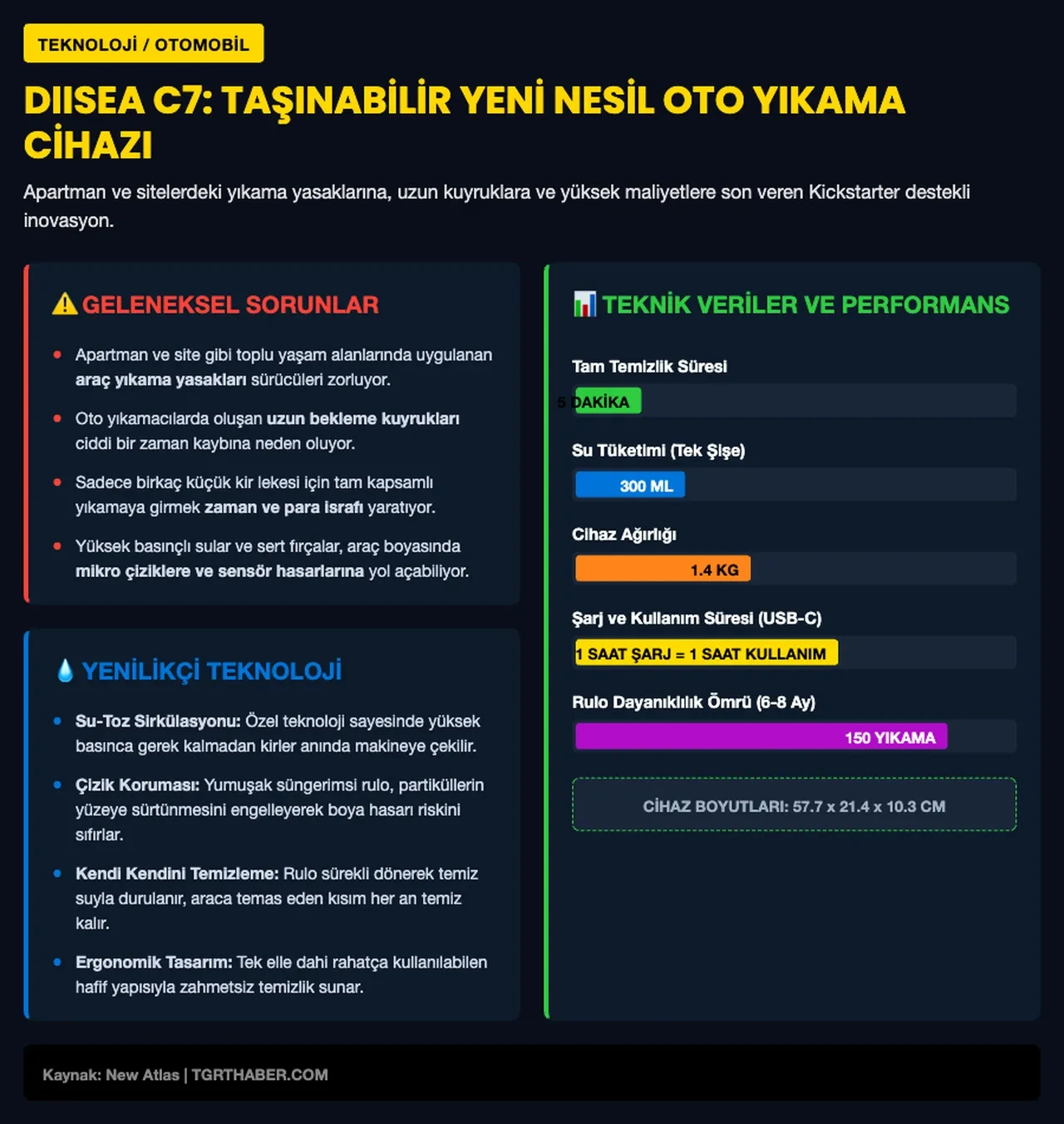 Sadece 1 şişe suyla aracınızı pırıl pırıl yapan cihaz! Oto yıkamacıya gitme derdini bitiriyor