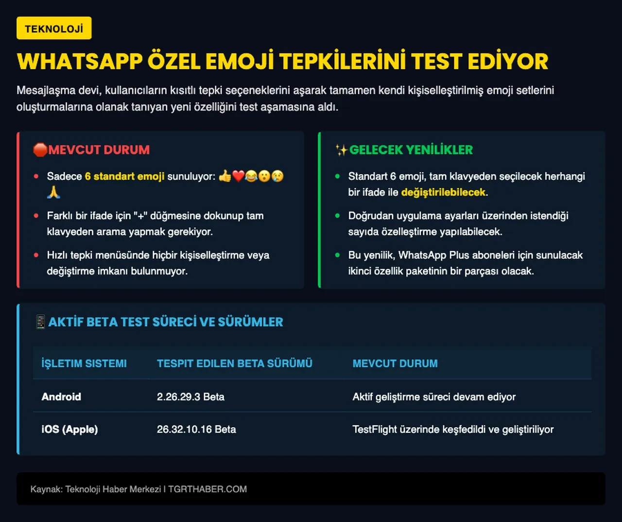WhatsApp tepki emojileri için yeni sistemi test ediyor