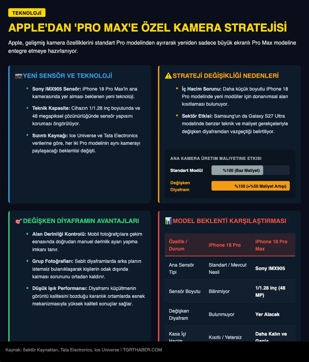 iPhone 18 Pro Max kamerada fark yapacak: Değişken diyafram sürprizi