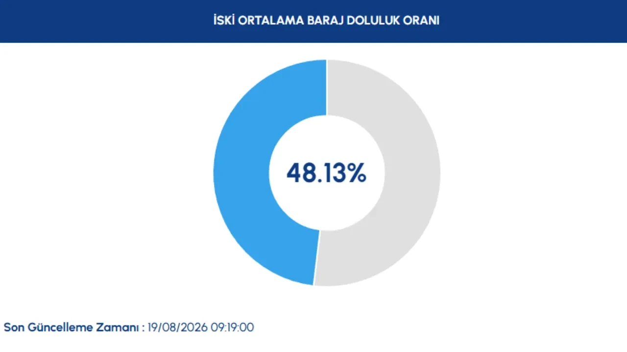 İstanbul Barajlarında kuraklık alarmı! Boşalan havzalarda hayvanlar otluyor: Doluluk oranları kritik seviyeye geriledi
