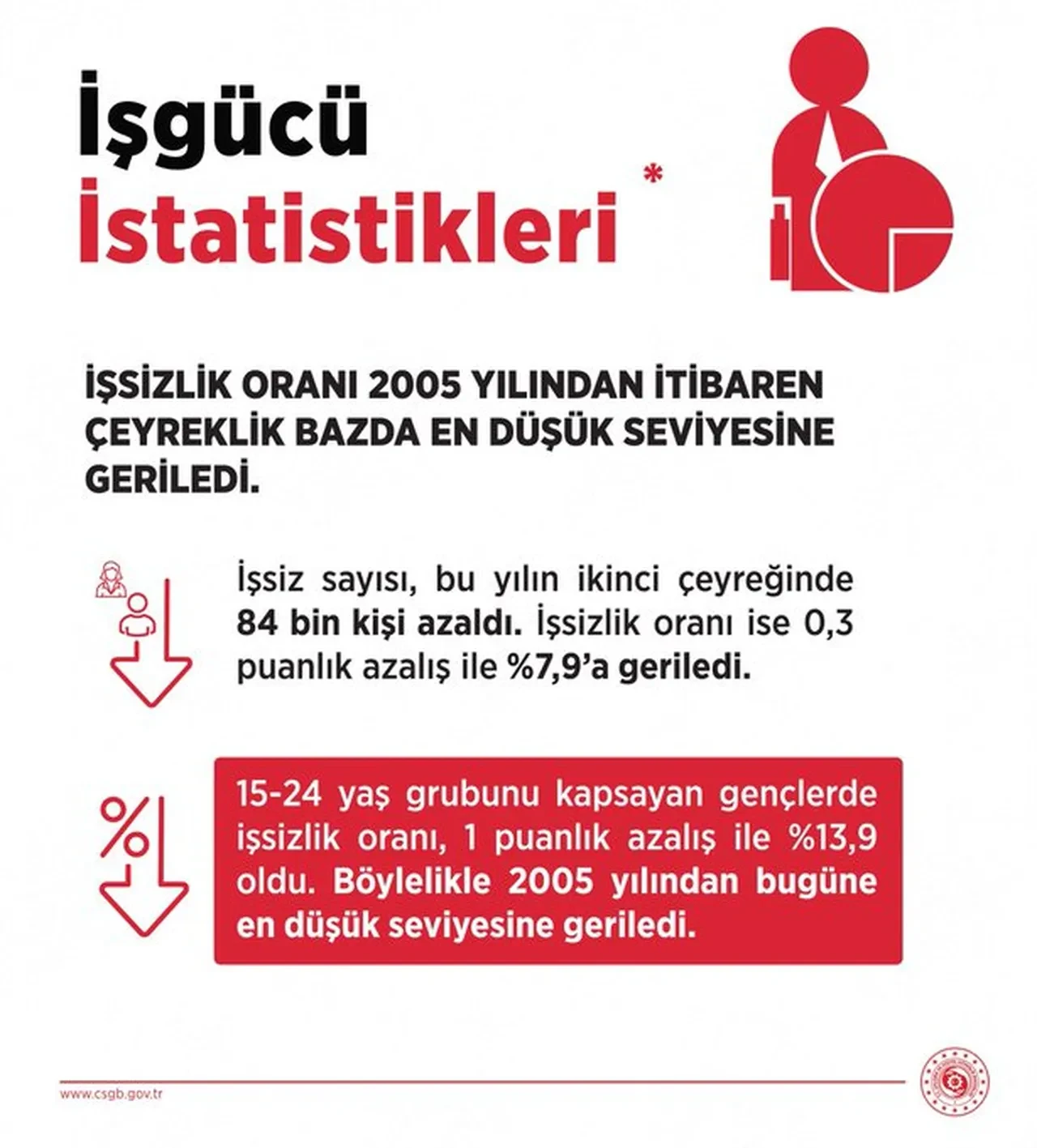 TÜİK açıkladı: İşsizlikte 21 yılın en düşük rakamı