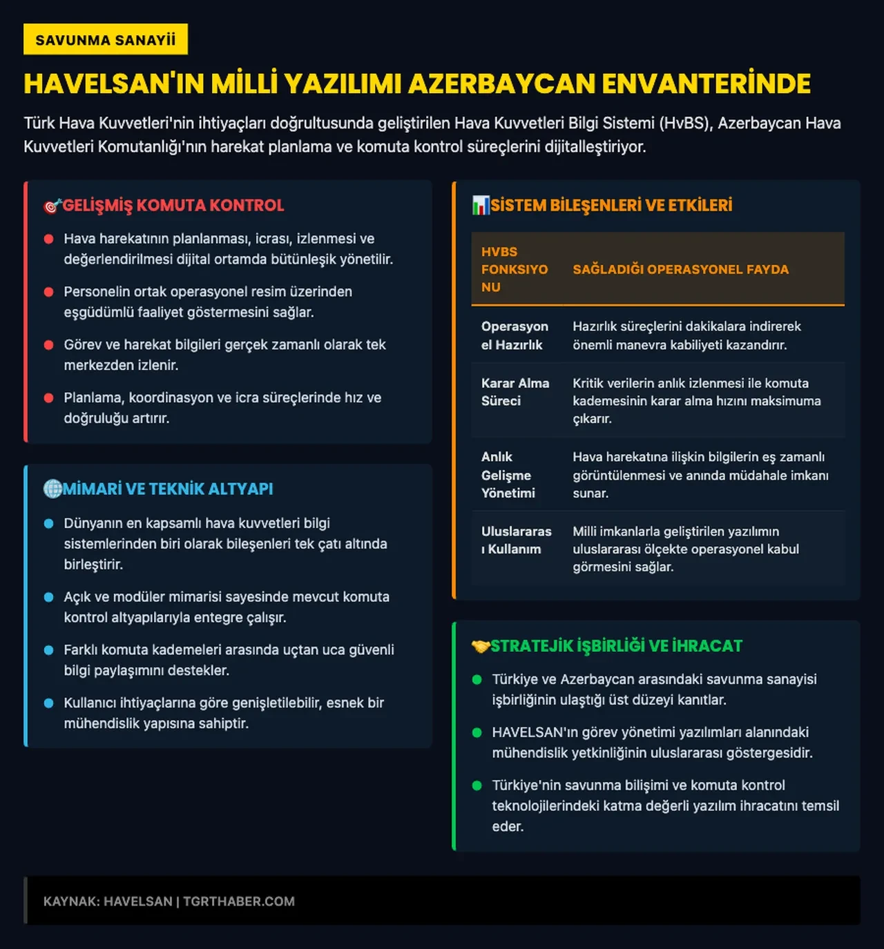 HAVELSAN'ın geliştirdiği yazılım Azerbaycan Hava Kuvvetleri envanterine girdi