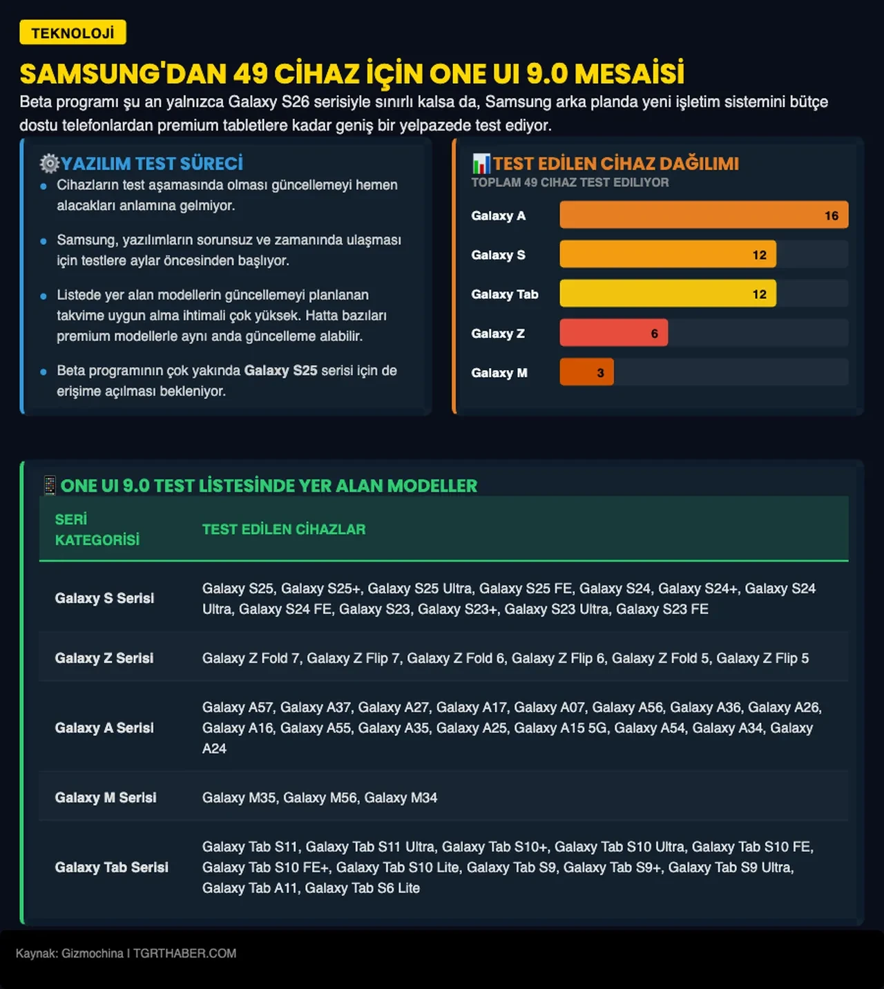 One UI 9 test listesi genişliyor: Samsung 49 farklı model için testlere başladı