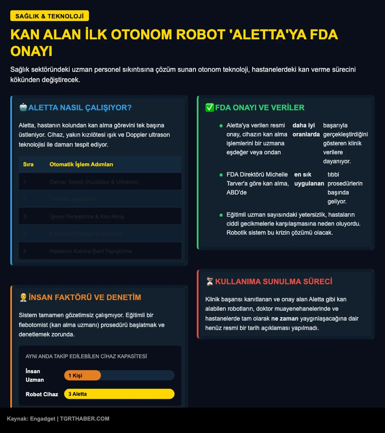 Kan vermek artık çok farklı olacak: FDA'dan dünyada ilk olan cihaza onay