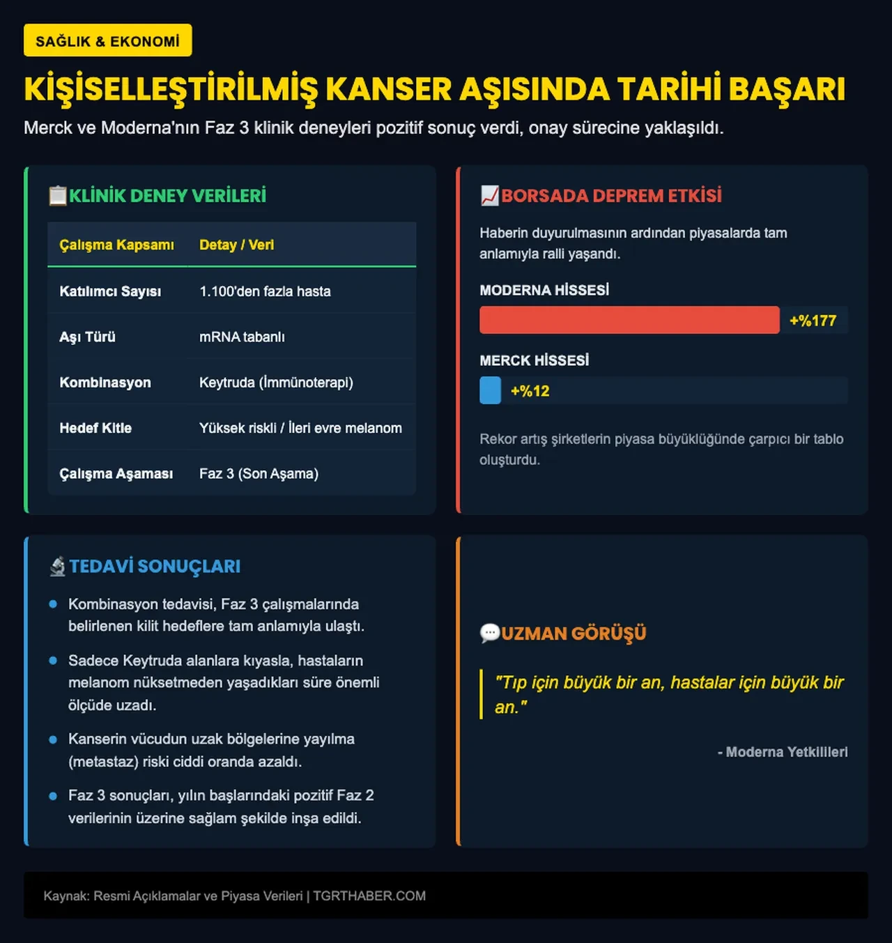 Yeni aşı kanserin vücuda yayılmasını bıçak gibi kesiyor! Moderna'dan kritik başarı
