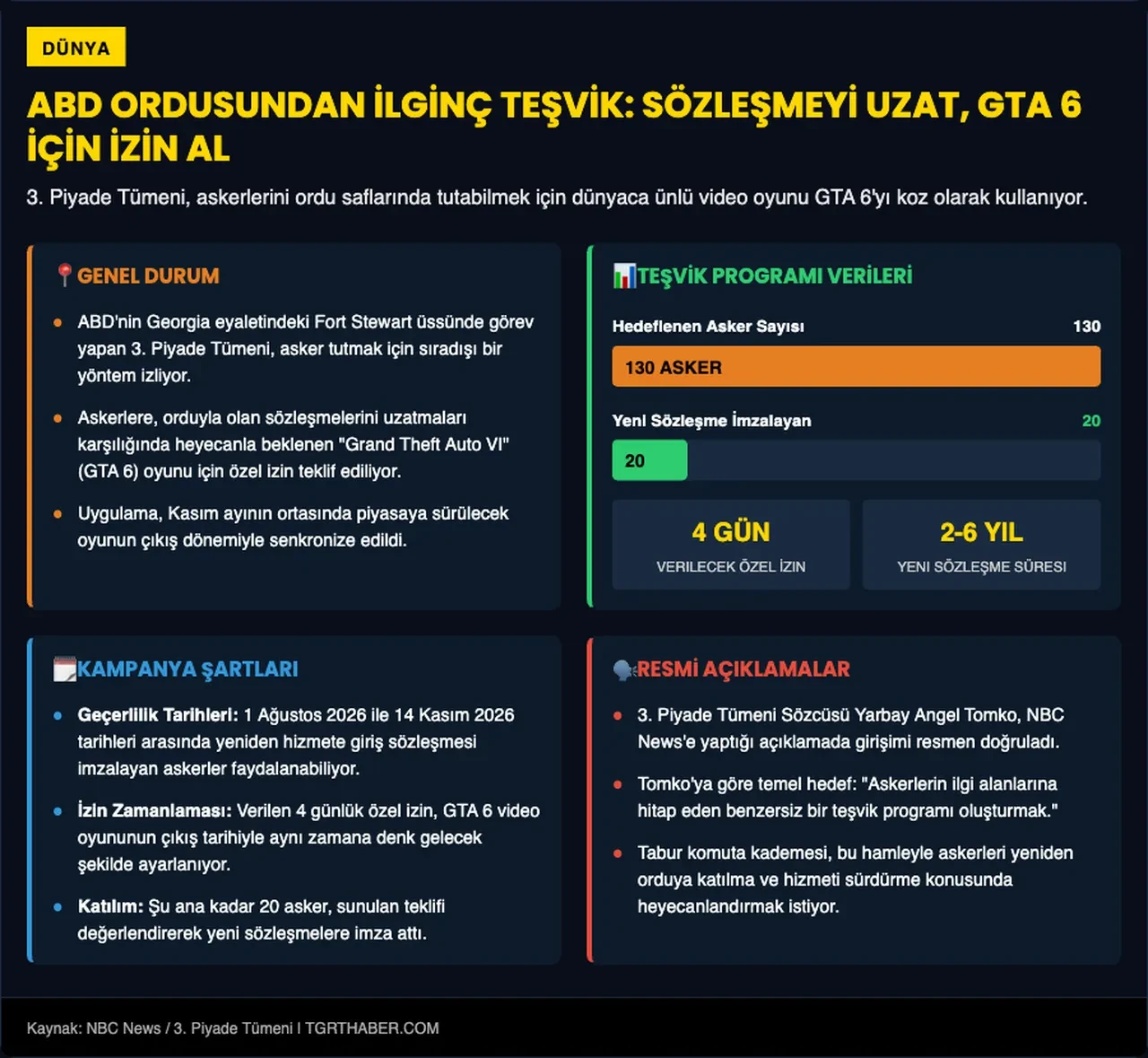 Asker bulamayan ABD Ordusu çareyi GTA 6'da buldu: Personele özel teklif