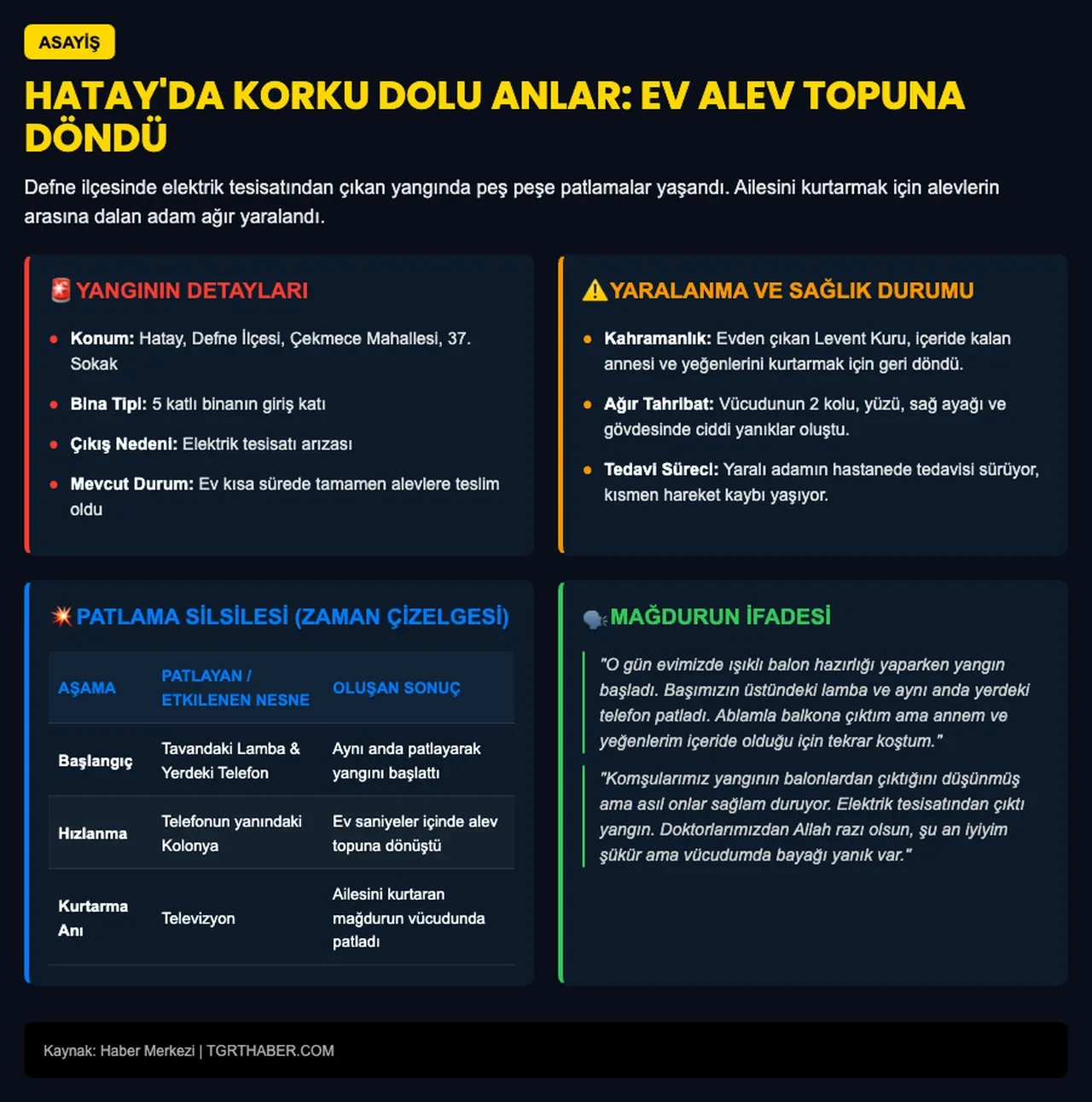 Ailesini kurtarmak için girdiği alevlerin arasında üzerine televizyon patladı!