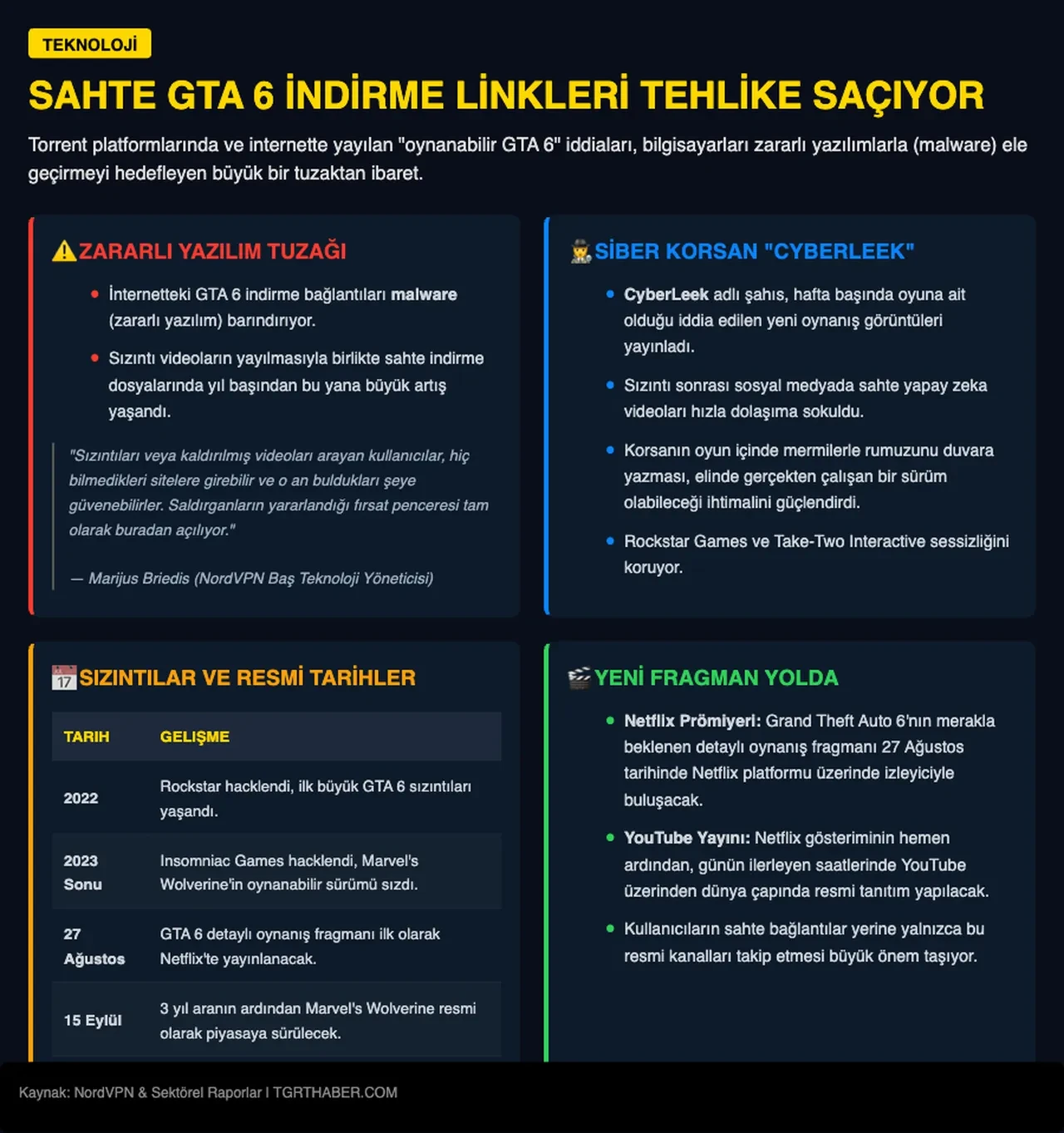 Sahte GTA 6 indirme siteleri tehlike saçıyor! Sızıntılar sonrası ortalık karıştı