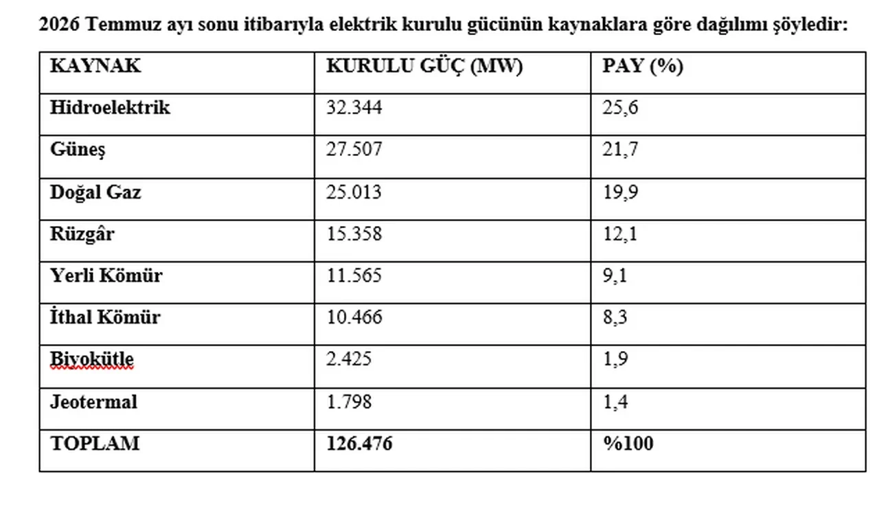 Türkiye’nin elektrik kurulu gücü 126 bin 476 megavata ulaştı