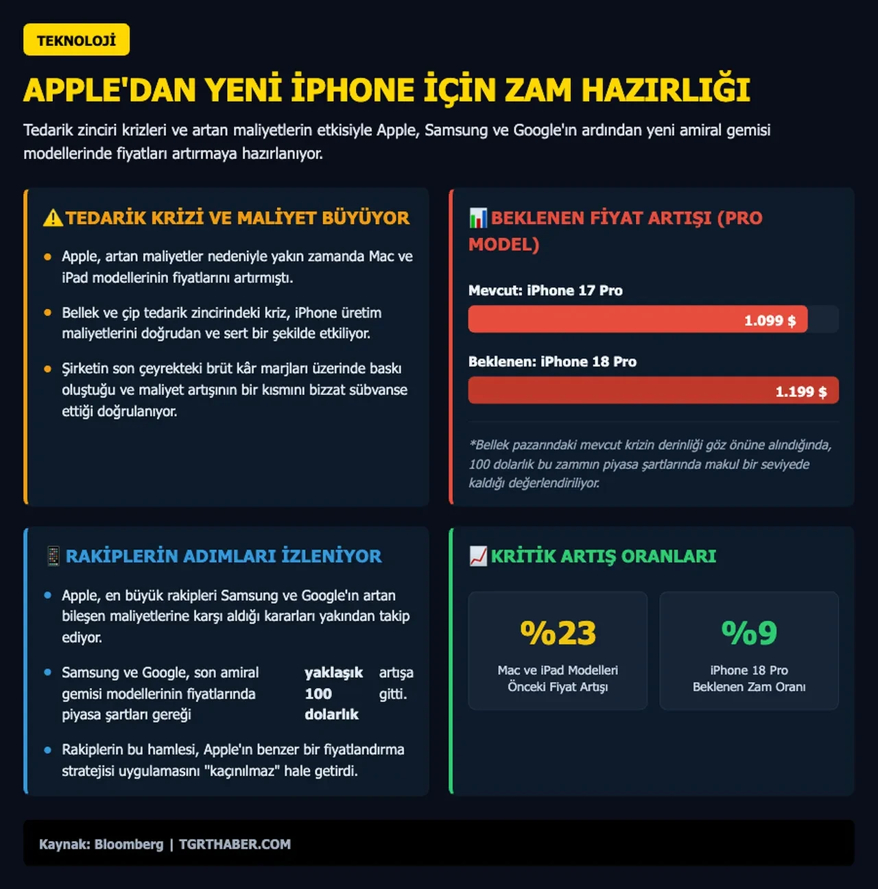 Apple iPhone fiyatlarına zam yapmaya hazırlanıyor: iPhone 18 Pro fiyatı sızdı