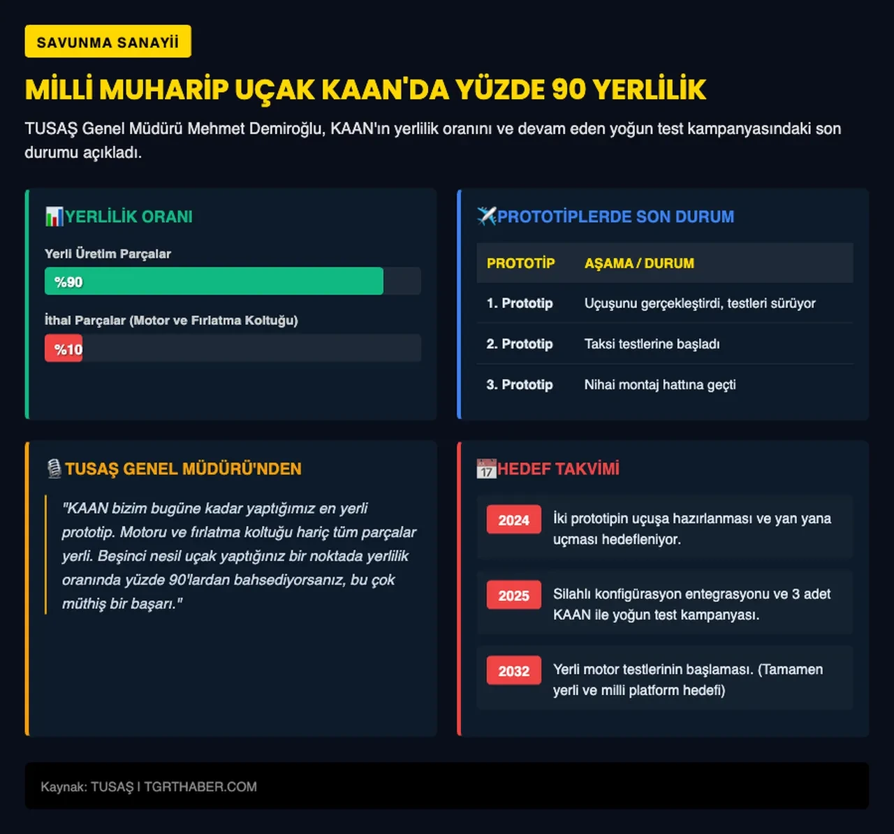 TUSAŞ Genel Müdürü açıkladı! KAAN'ın yerlilik oranında kritik eşik aşıldı