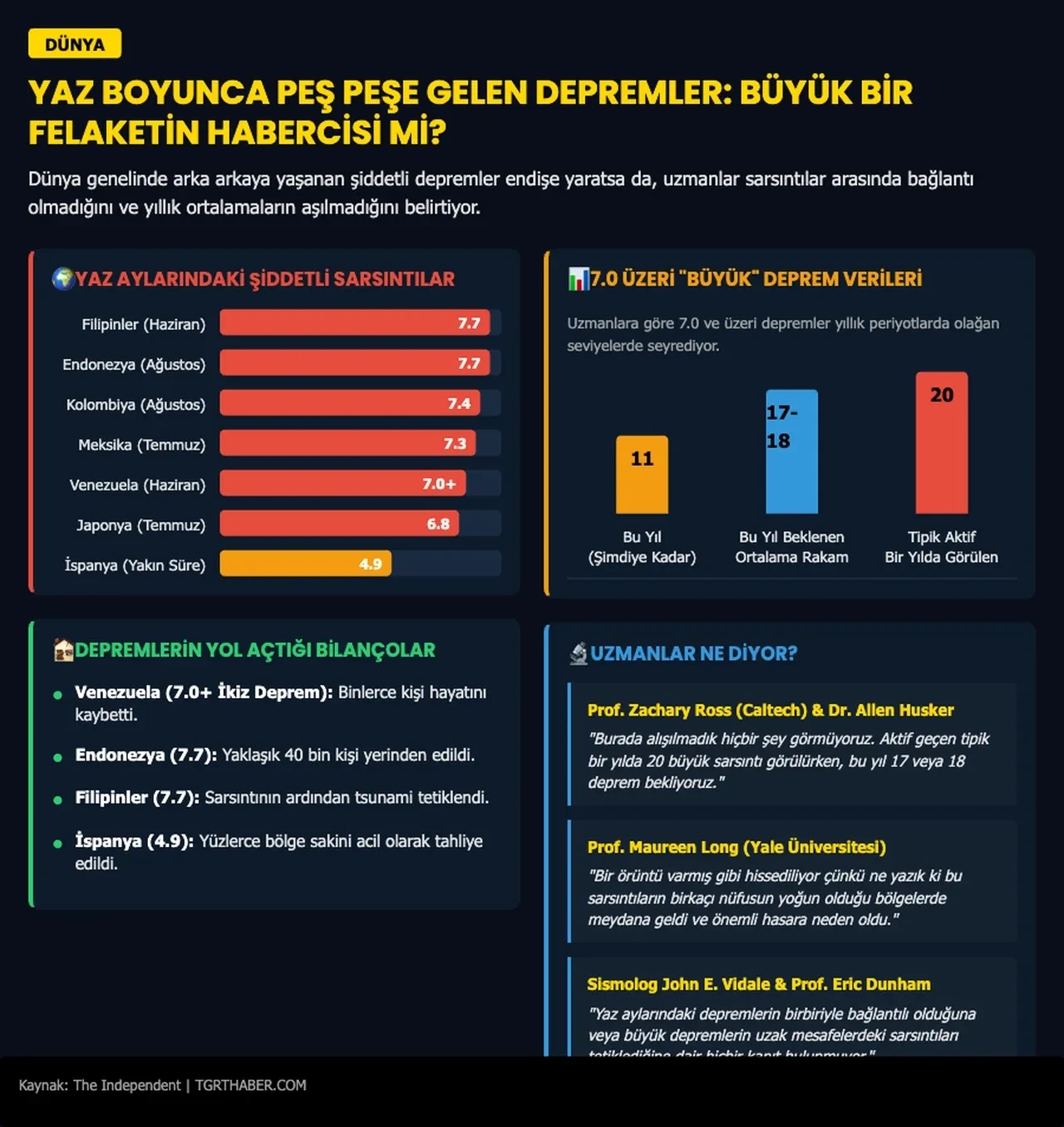 Dünya neden beşik gibi sallanıyor? Uzmanlar peş peşe yaşanan depremlerin sebebini açıkladı