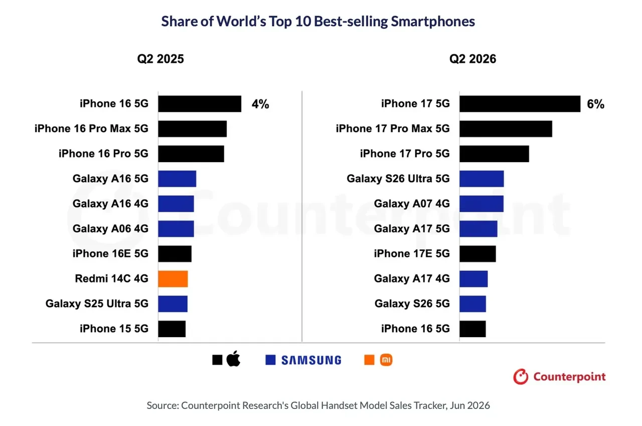 Dünyanın en çok satan 10 akıllı telefonu! Zirve değişmedi