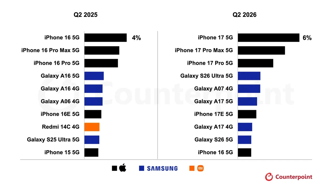 Dünyanın en çok satan telefonları belli oldu