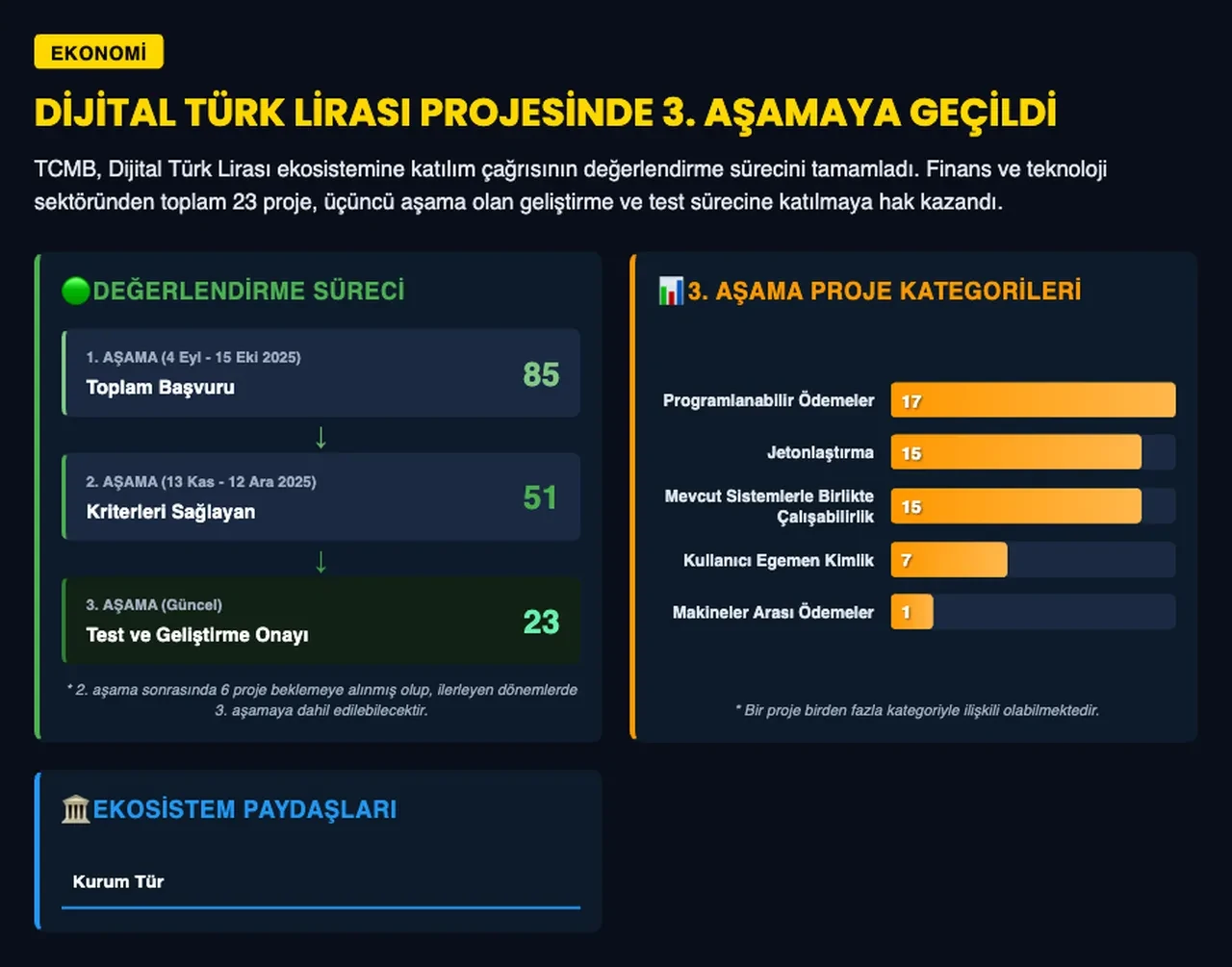 Dijital Türk Lirası projesinde yeni faz! TCMB duyurdu