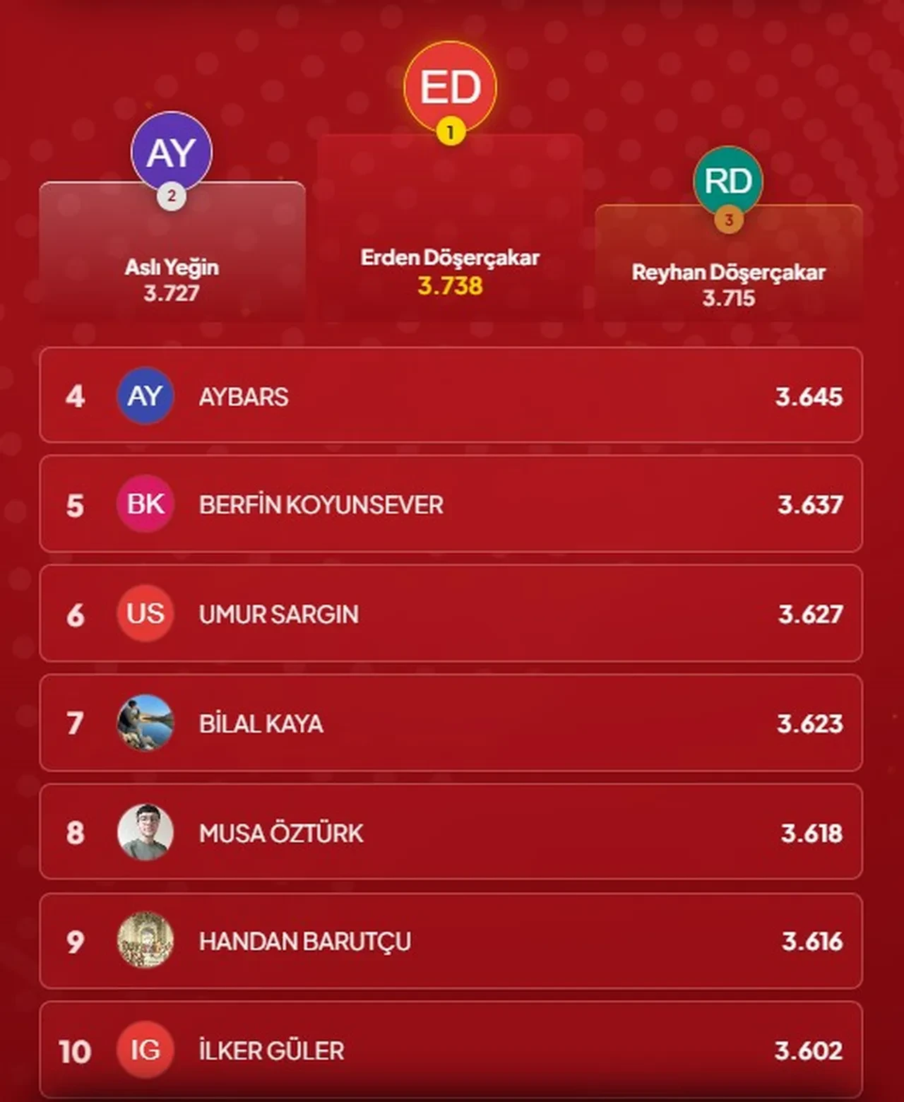Çözen Kazanır sonuçları (29-30 Ağustos 2026) açıklandı! İşte ilk 10’a giren isimler