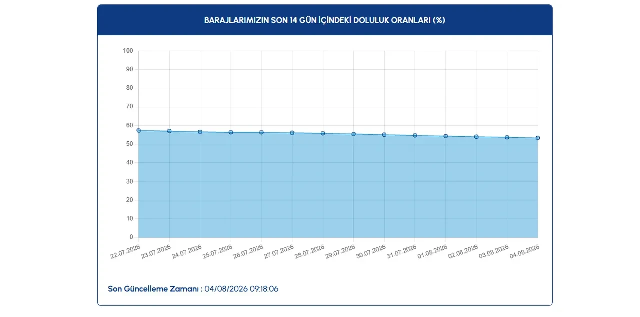 4 Ağustos 2026 baraj doluluk oranları: İstanbul, Ankara ve İzmir'de baraj doluluk oranları...