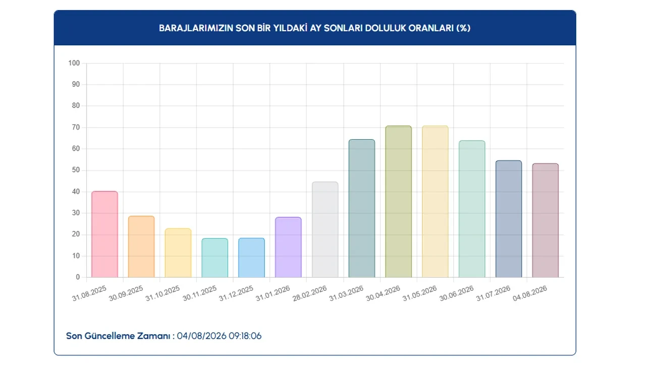 4 Ağustos 2026 baraj doluluk oranları: İstanbul, Ankara ve İzmir'de baraj doluluk oranları...