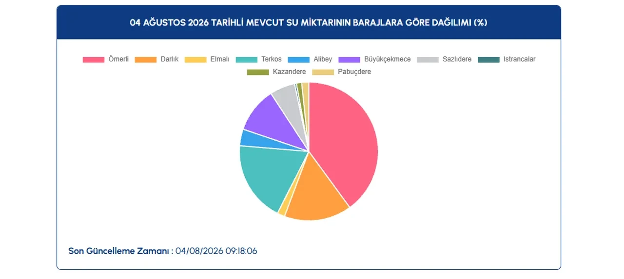 4 Ağustos 2026 baraj doluluk oranları: İstanbul, Ankara ve İzmir'de baraj doluluk oranları...