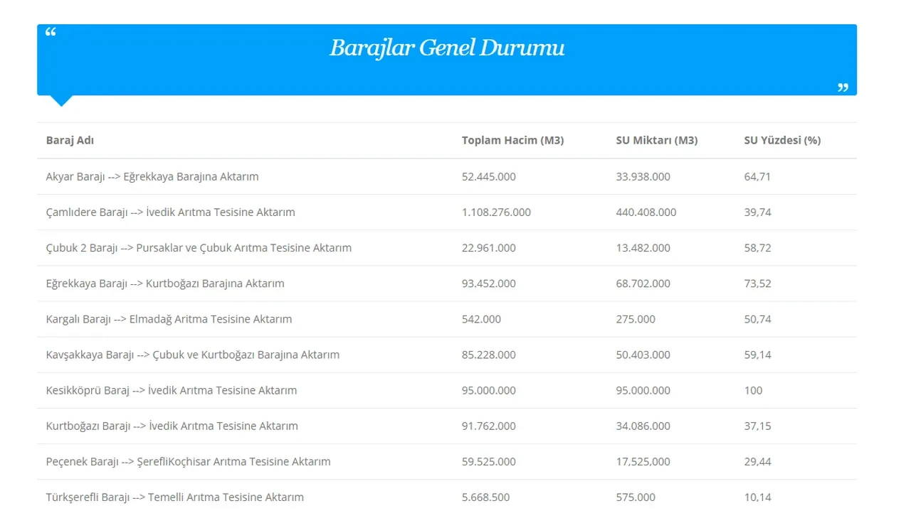 4 Ağustos 2026 baraj doluluk oranları: İstanbul, Ankara ve İzmir'de baraj doluluk oranları...