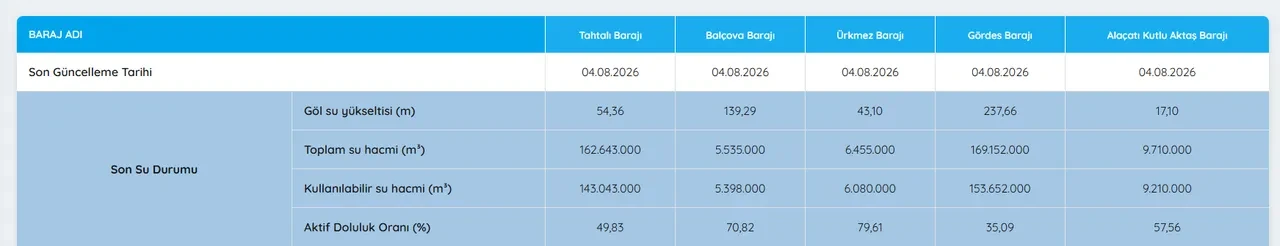 4 Ağustos 2026 baraj doluluk oranları: İstanbul, Ankara ve İzmir'de baraj doluluk oranları...