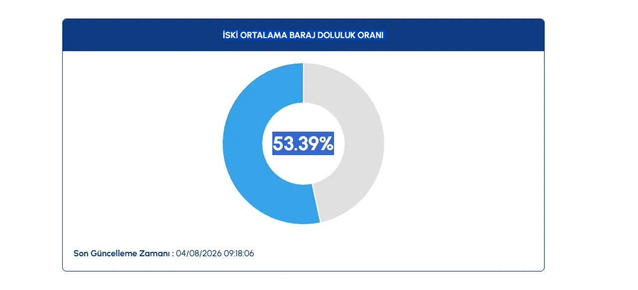 4 Ağustos 2026 baraj doluluk oranları: İstanbul, Ankara ve İzmir'de baraj doluluk oranları...