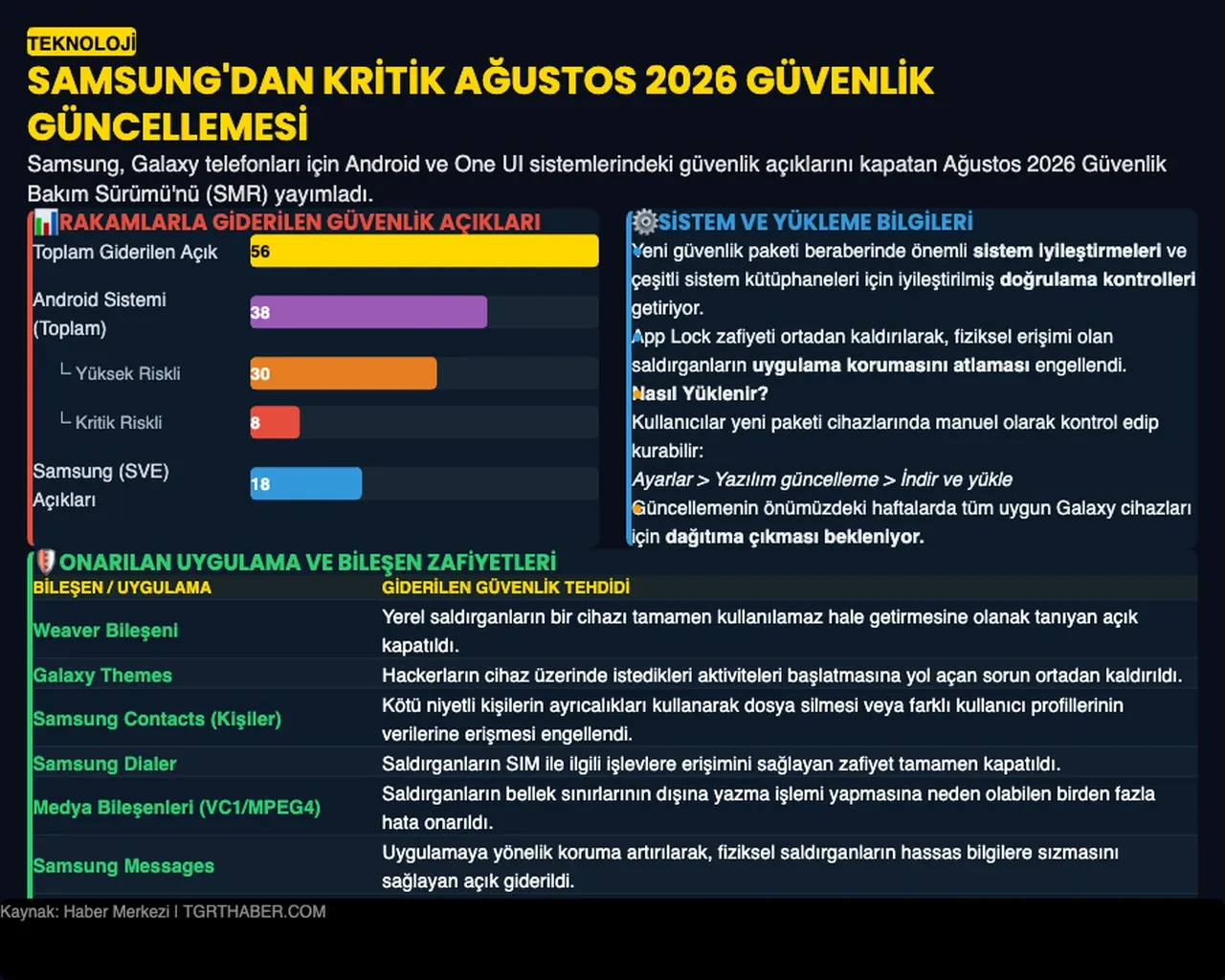Samsung telefonlar için Ağustos 2026 güncellemesi: 56 açığı kapatıyor