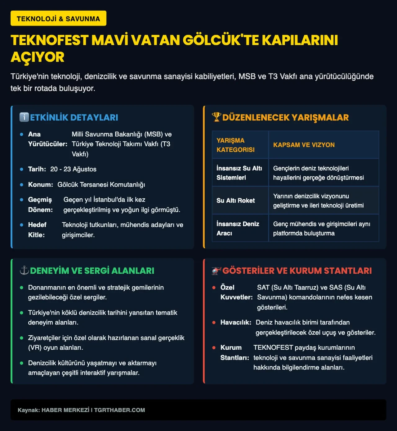 TEKNOFEST Mavi Vatan, teknoloji ve savunma sanayisini Gölcük'te bir araya getiriyor