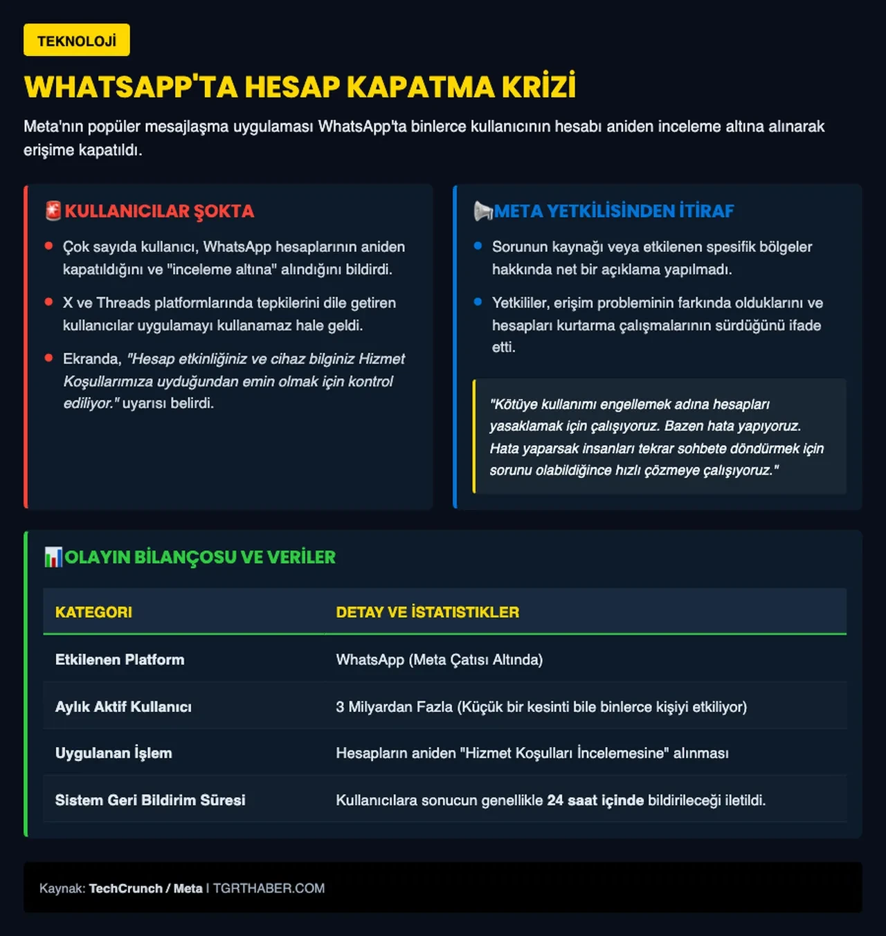 Yüzlerce WhatsApp hesabı aniden kilitlendi! Meta'dan açıklama gecikmedi