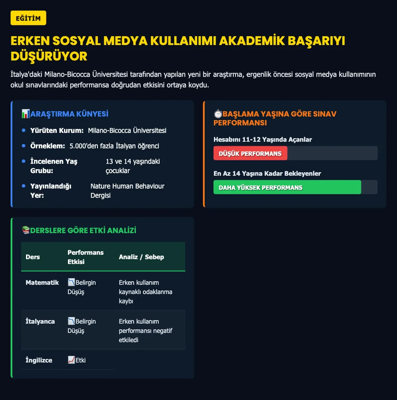 Erken yaşta sosyal medya kullanımı okul başarısını nasıl etkiliyor? Şaşırtan araştırma sonucu
