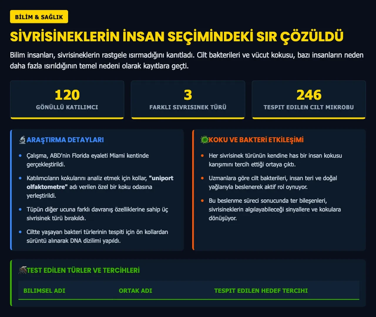 Sivrisinekler neden hep sizi ısırıyor? Bilim insanları ten kokusu ve bakteri şifresini çözdü