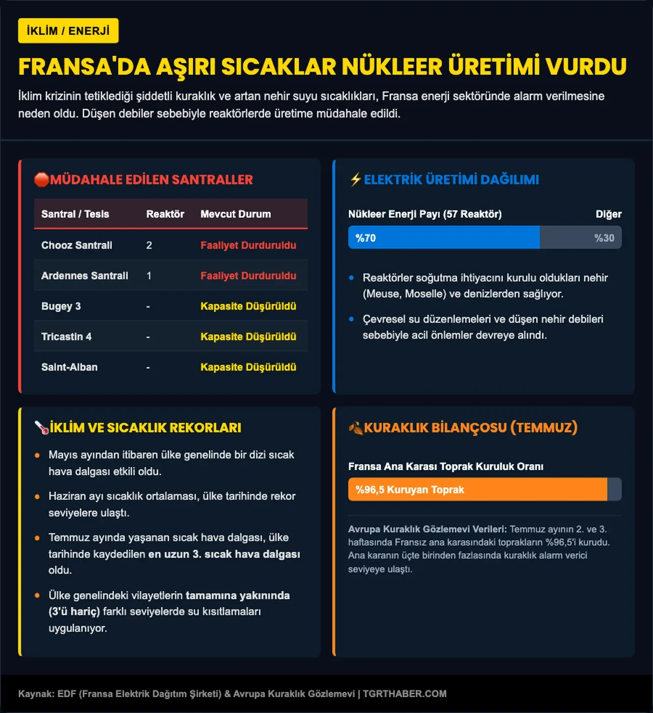 Kavurucu sıcaklar karşısında Avrupa çaresiz! Fransa nükleer reaktör kapattı