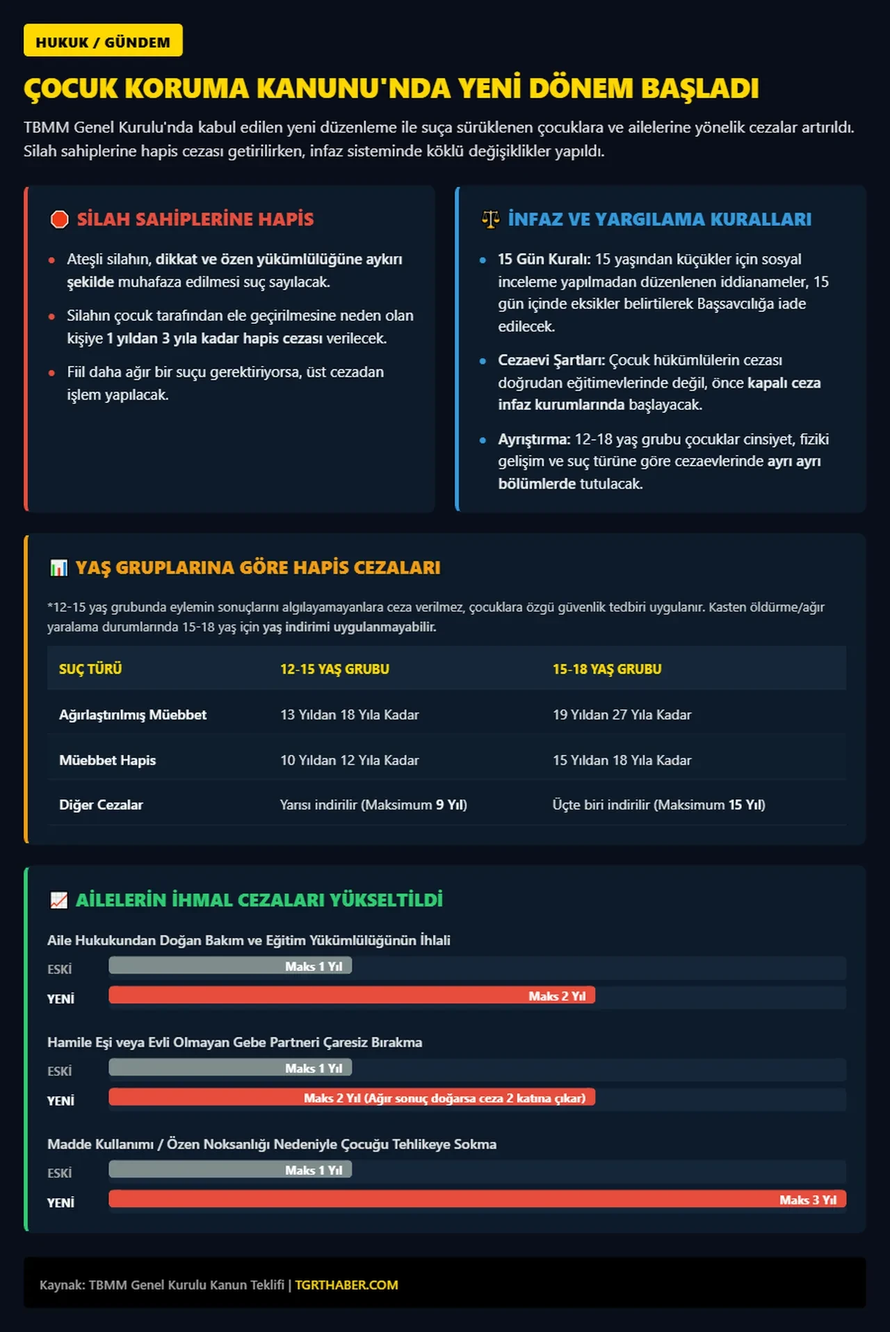 Suça sürüklenen çocuklar için yeni dönem! Çocuk Koruma Kanunu yasalaştı