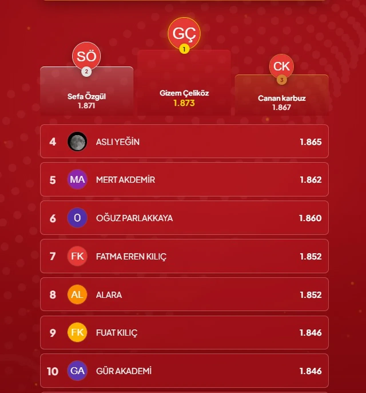 Çözen Kazanır sonuçları (31 Ağustos 2026) İşte ilk 10’a giren isimler