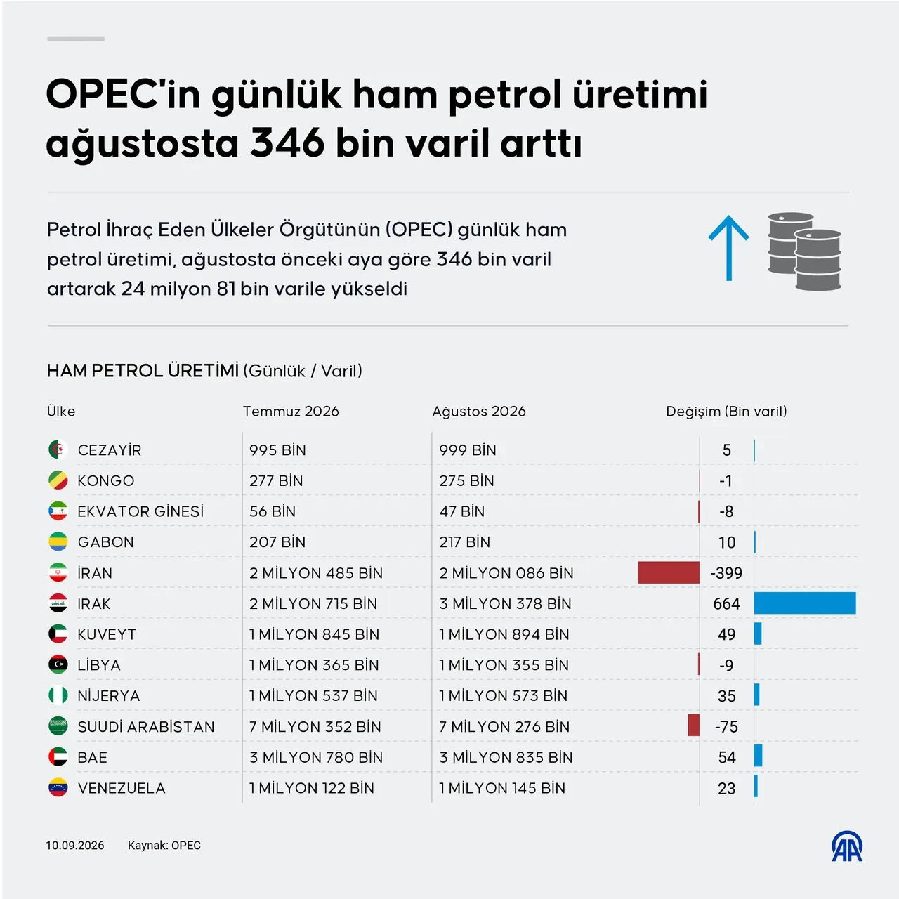 OPEC'in günlük ham petrol üretimi ağustosta 346 bin varil arttı