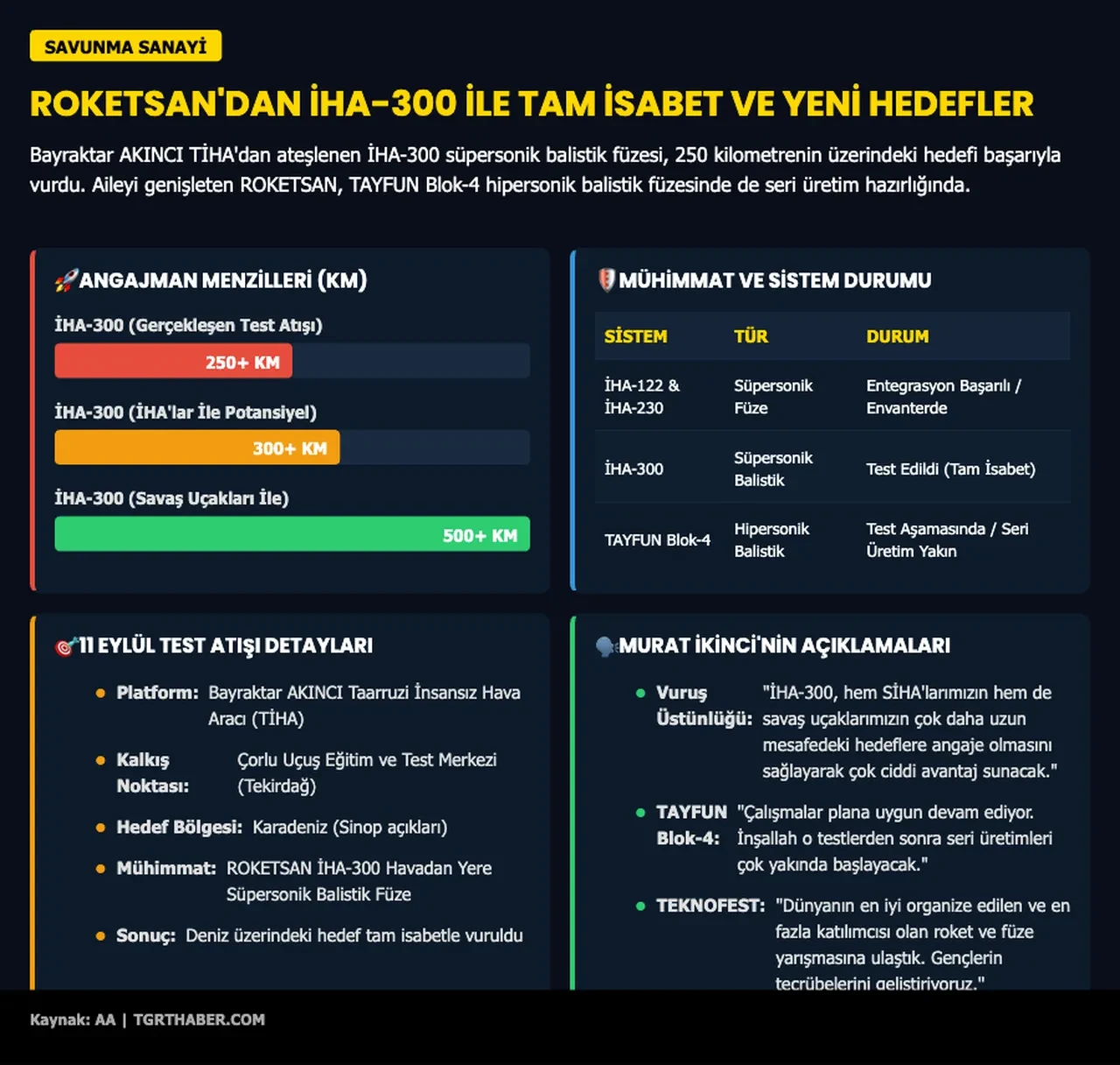 250 kilometreyi aştı, hedefi tam isabetle vurdu: ROKETSAN'dan yeni süpersonik füze hamlesi
