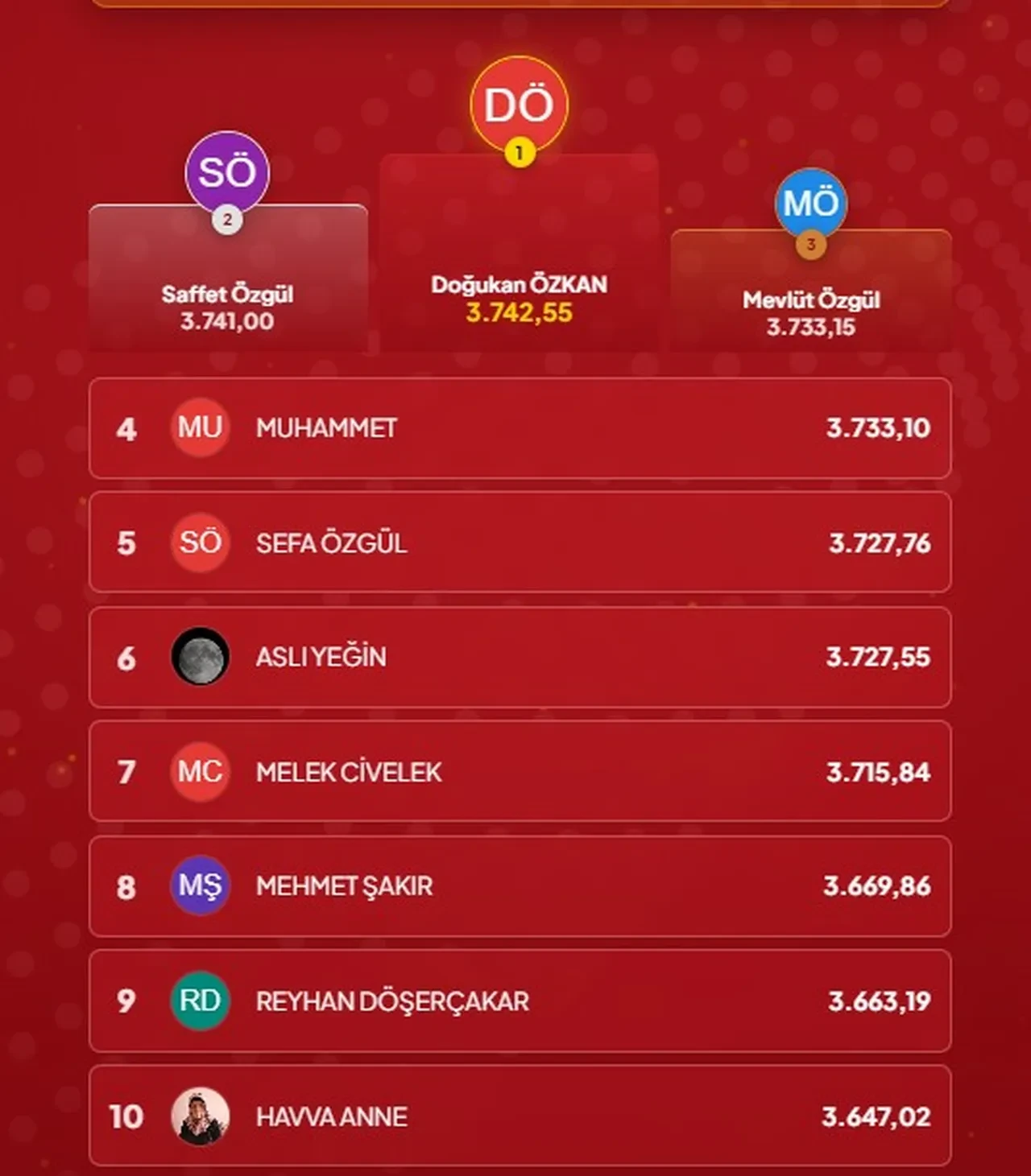 Çözen Kazanır Sonuçları (12-13 Eylül)! İşte büyük ödülün sahibi ve dereceye giren yarışmacılar